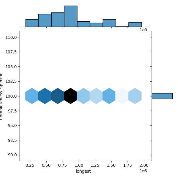 Pectobacterium brasiliense_all_longest_Completeness_Specific.png